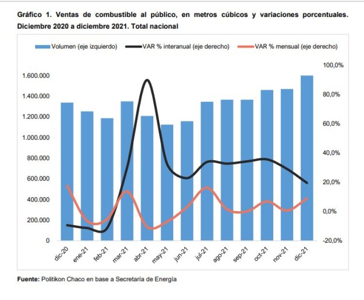 Parámetro de reactivación: En Formosa creció venta interanual de naftas un 46,4%