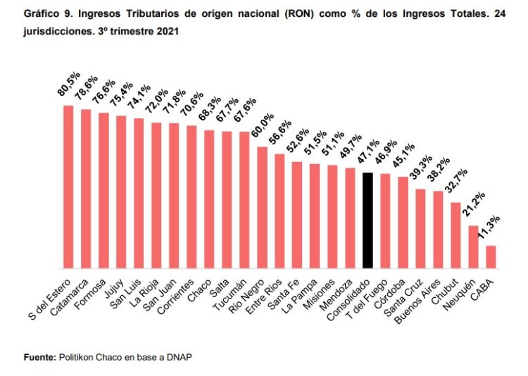 El superávit conjunto de las provincias fue el más alto de los últimos años