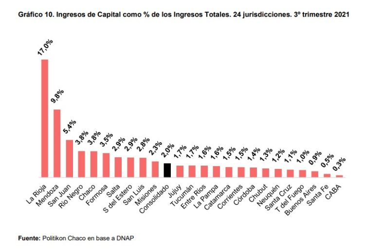 El superávit conjunto de las provincias fue el más alto de los últimos años
