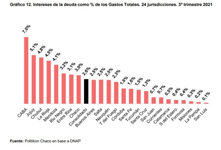 El superávit conjunto de las provincias fue el más alto de los últimos años