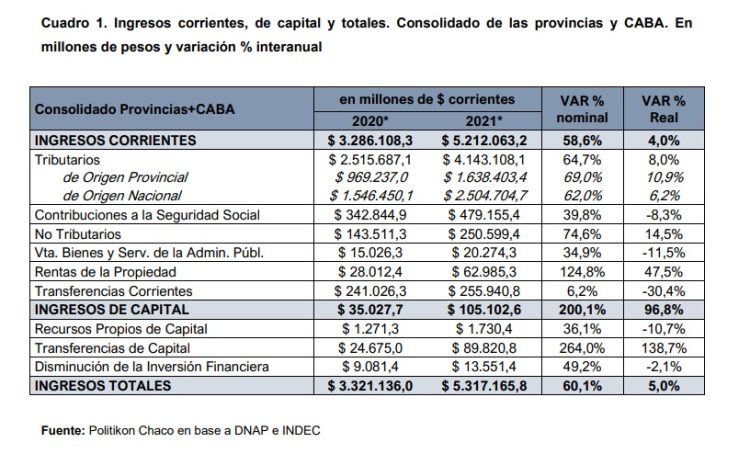 El superávit conjunto de las provincias fue el más alto de los últimos años