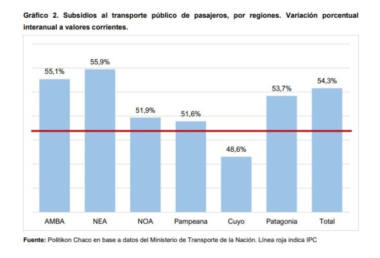 Informe privado revela cuánto recibiría Formosa por subsidios al transporte