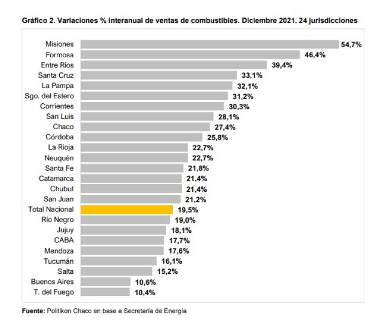 Parámetro de reactivación: En Formosa creció venta interanual de naftas un 46,4%