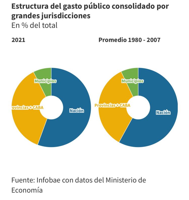 El tamaño del Estado: cuáles fueron los gobiernos más gastadores de los últimos 40 años