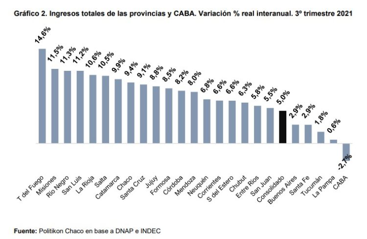 El superávit conjunto de las provincias fue el más alto de los últimos años