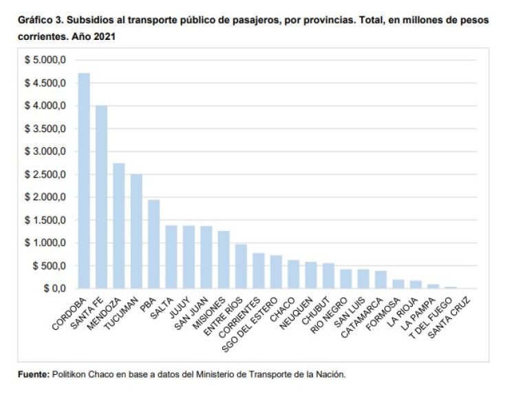 Informe privado revela cuánto recibiría Formosa por subsidios al transporte