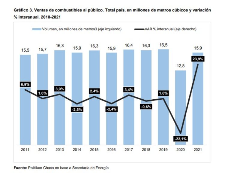 Parámetro de reactivación: En Formosa creció venta interanual de naftas un 46,4%