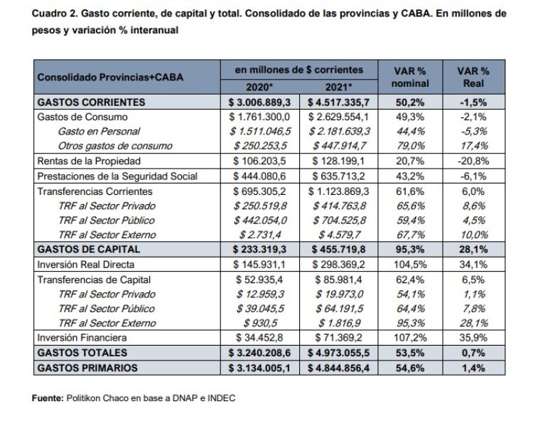 El superávit conjunto de las provincias fue el más alto de los últimos años