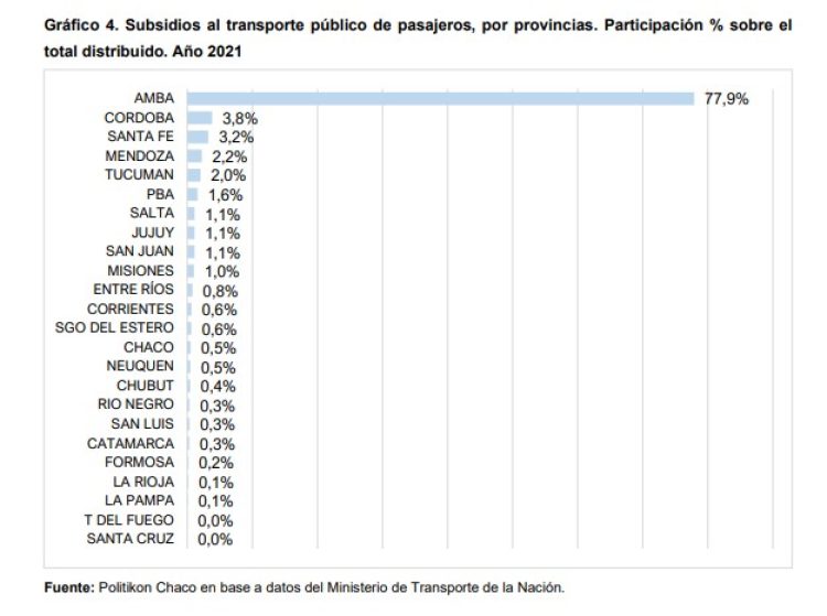 Informe privado revela cuánto recibiría Formosa por subsidios al transporte