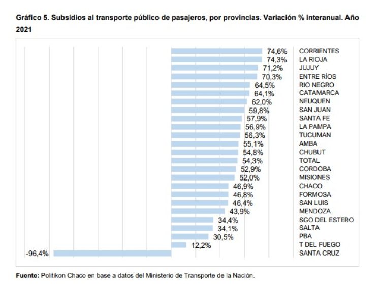 Informe privado revela cuánto recibiría Formosa por subsidios al transporte