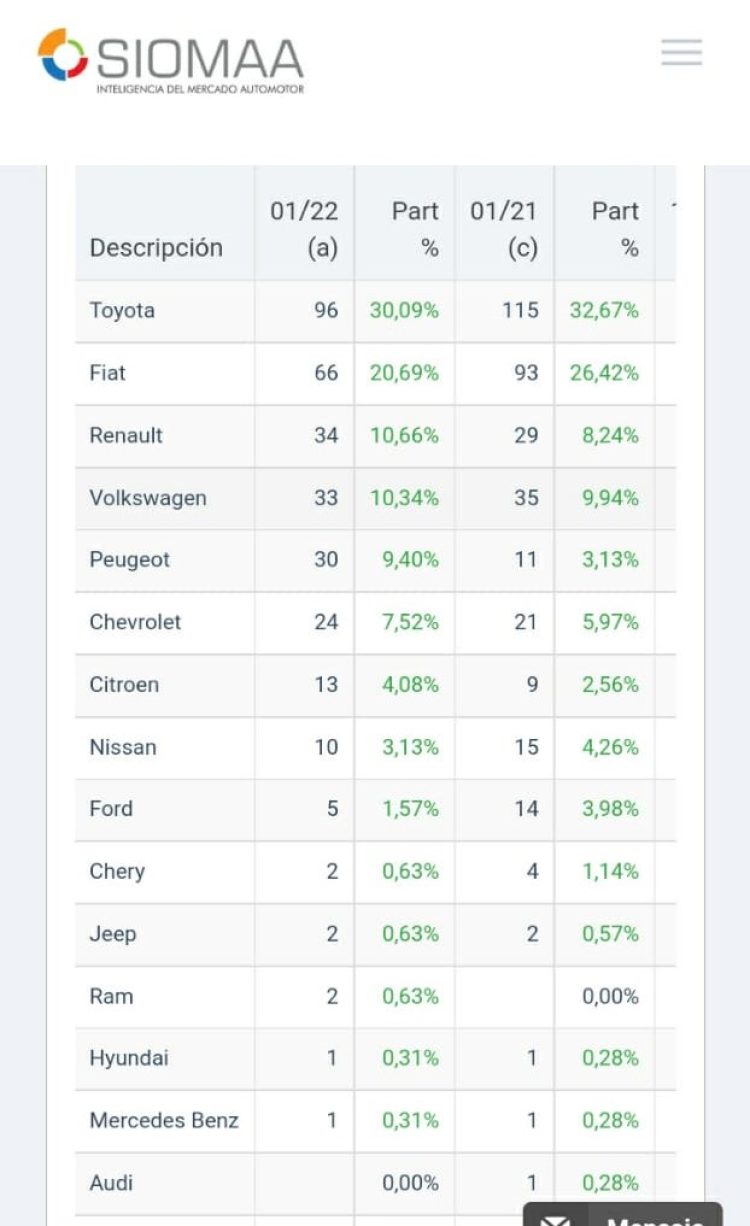 Fiat: la marca más vendida de Argentina en enero 2022