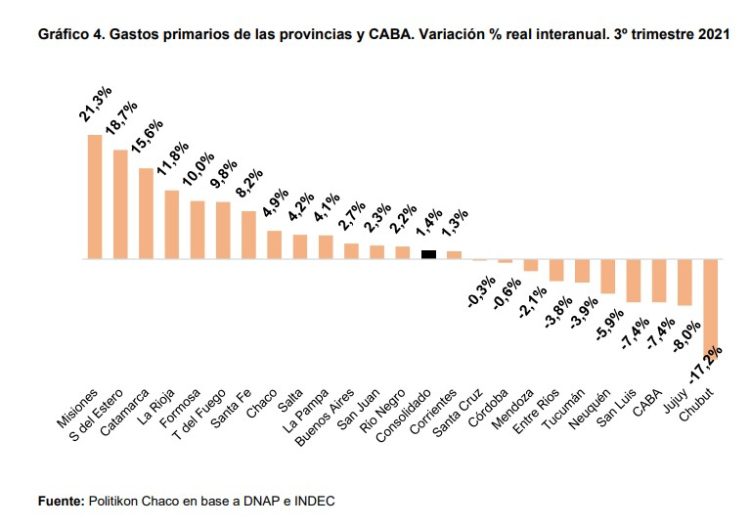 El superávit conjunto de las provincias fue el más alto de los últimos años