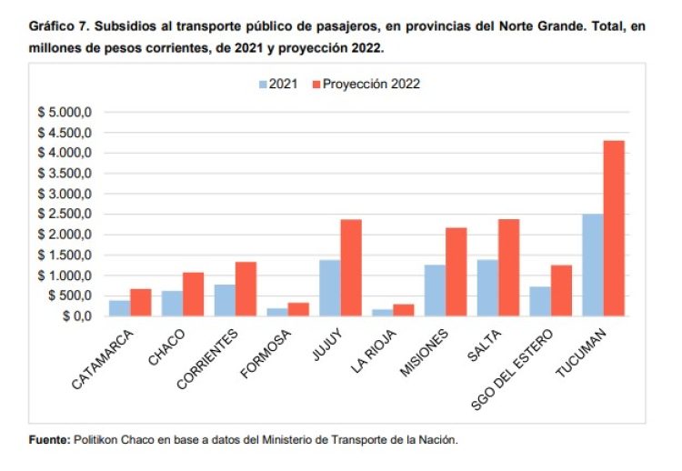 Informe privado revela cuánto recibiría Formosa por subsidios al transporte