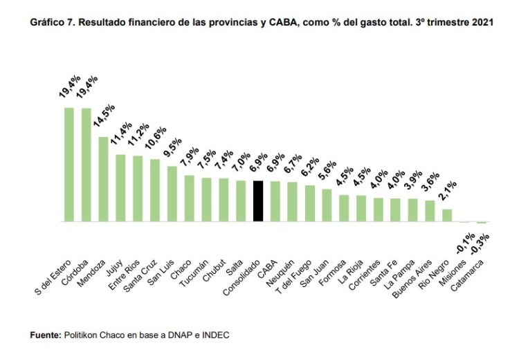 El superávit conjunto de las provincias fue el más alto de los últimos años