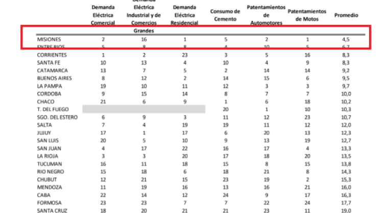 Informe ubica a Formosa como la provincia con uno de los peores niveles de consumo del país
