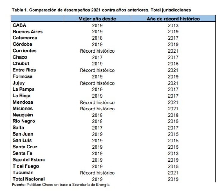 Parámetro de reactivación: En Formosa creció venta interanual de naftas un 46,4%