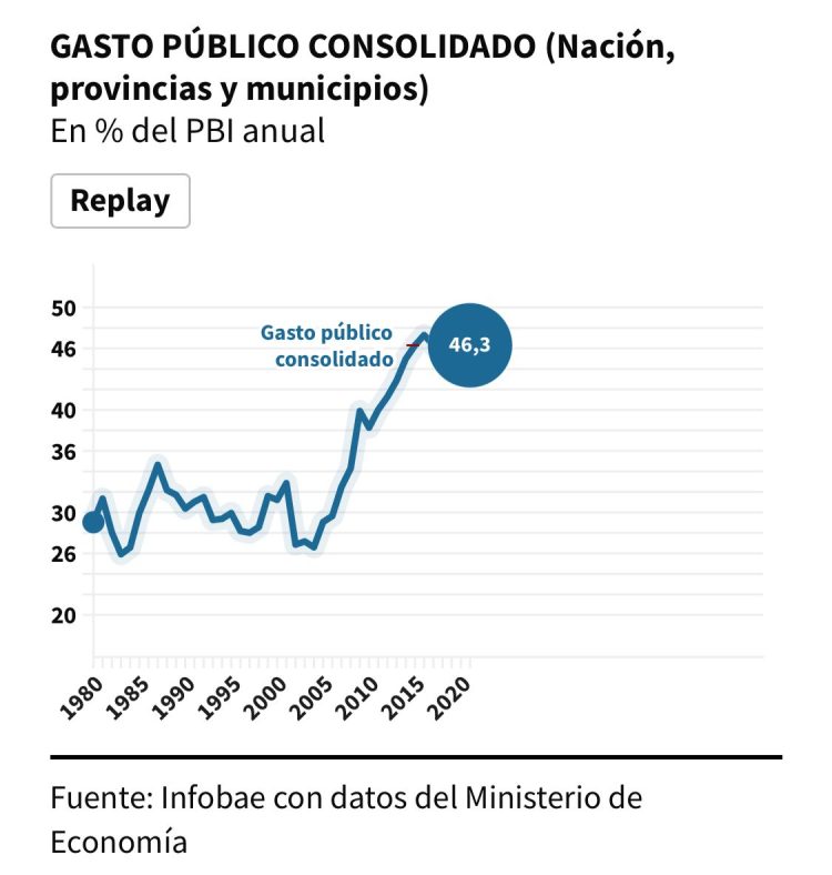 El tamaño del Estado: cuáles fueron los gobiernos más gastadores de los últimos 40 años