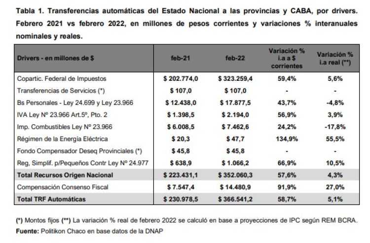 Formosa recibió un 6,8% más de fondos nacionales en febrero de este año