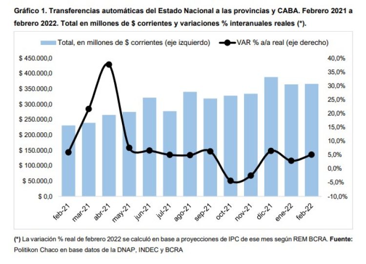 Formosa recibió un 6,8% más de fondos nacionales en febrero de este año