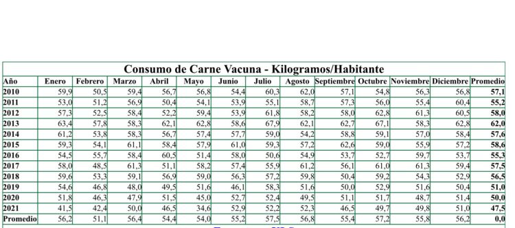 Con los precios por las nubes, el consumo de carne sigue cayendo en el país