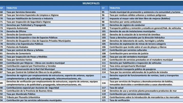 La lista completa de los 165 impuestos, tasas y contribuciones que agobian a los argentinos