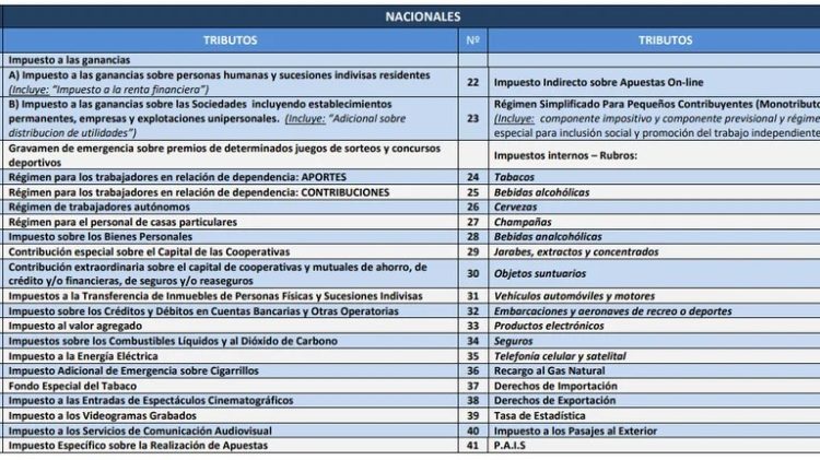 La lista completa de los 165 impuestos, tasas y contribuciones que agobian a los argentinos