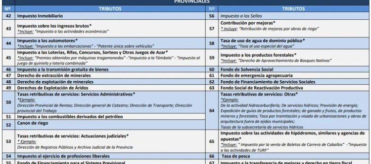 La lista completa de los 165 impuestos, tasas y contribuciones que agobian a los argentinos