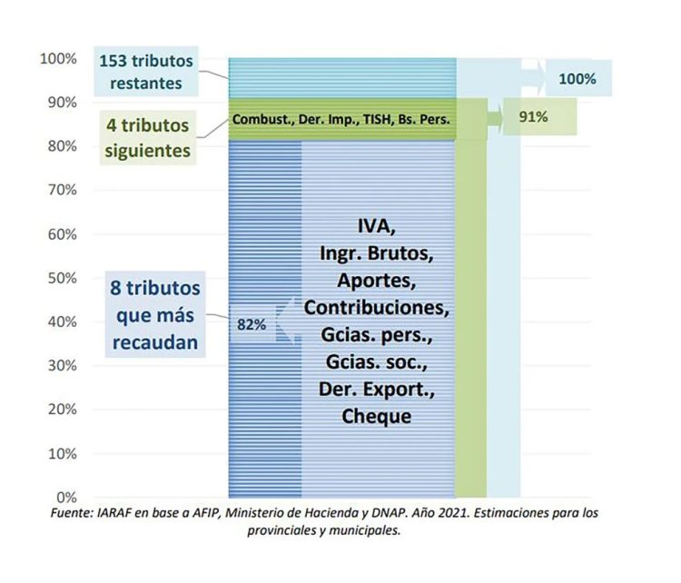 La lista completa de los 165 impuestos, tasas y contribuciones que agobian a los argentinos