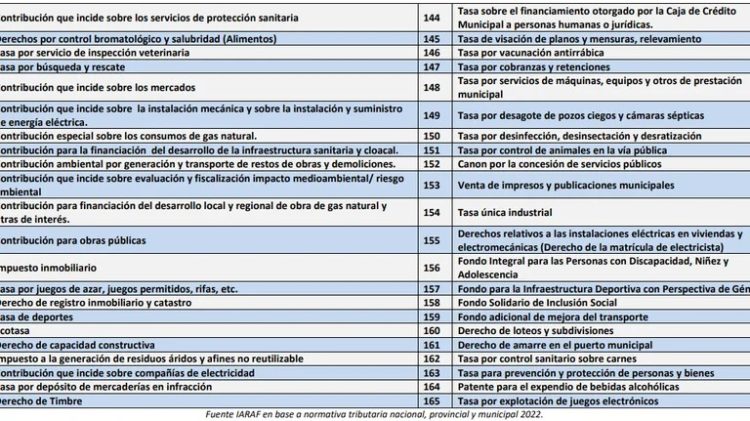 La lista completa de los 165 impuestos, tasas y contribuciones que agobian a los argentinos