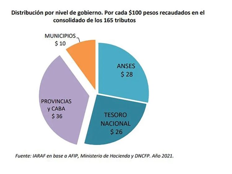 La lista completa de los 165 impuestos, tasas y contribuciones que agobian a los argentinos