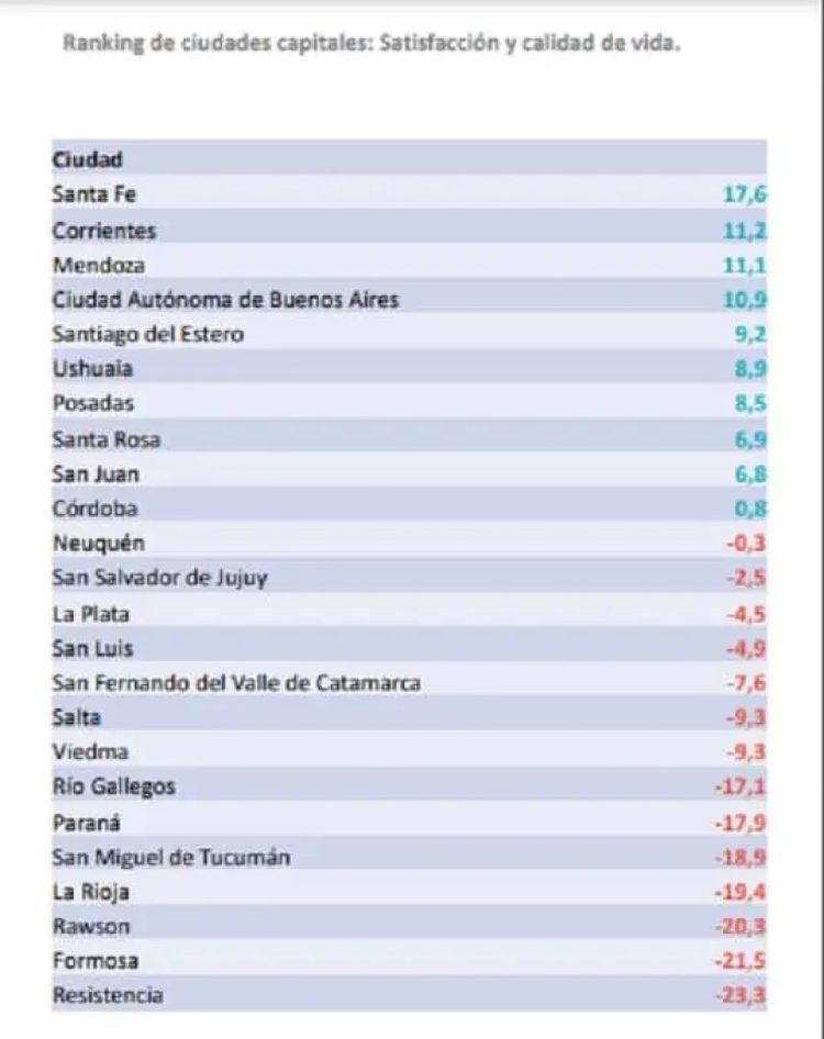 Formosa, penúltima en ranking de calidad de vida y la menos elegida para vivir