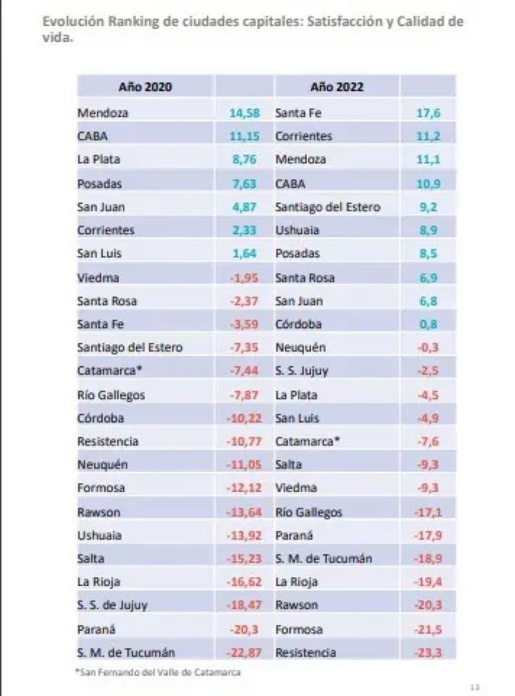 Formosa, penúltima en ranking de calidad de vida y la menos elegida para vivir