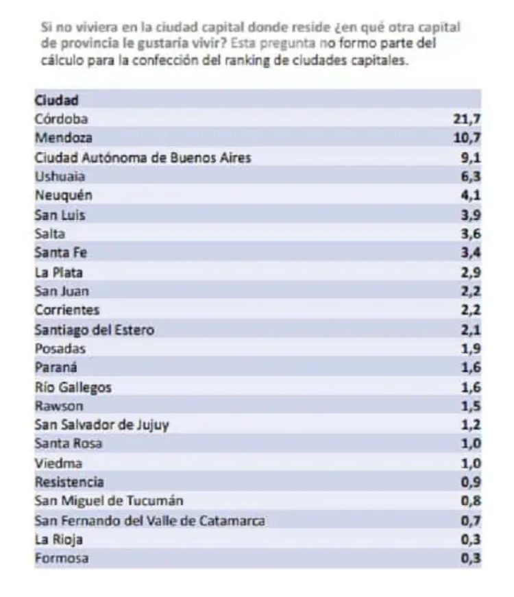 Formosa, penúltima en ranking de calidad de vida y la menos elegida para vivir