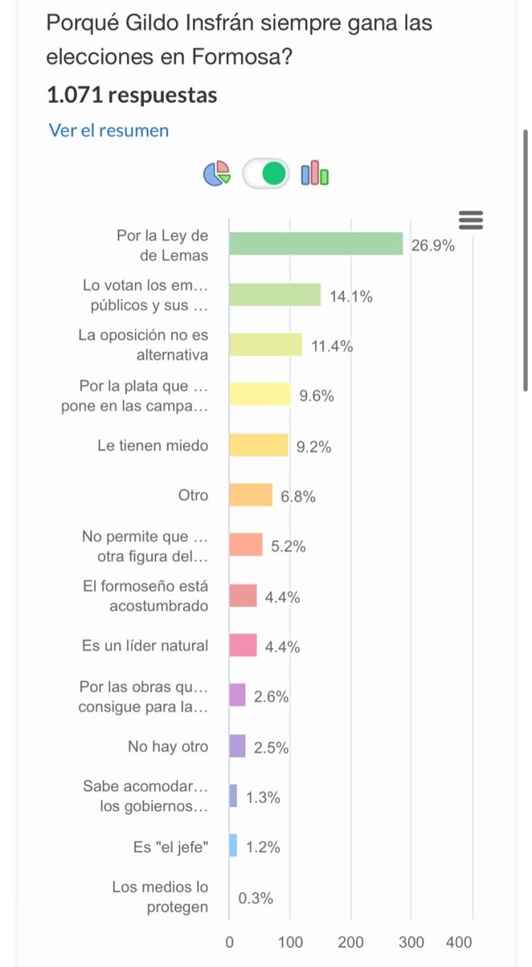 Encuesta NF: Para los formoseños, la Ley de Lemas es la que mantiene a Insfrán en el poder