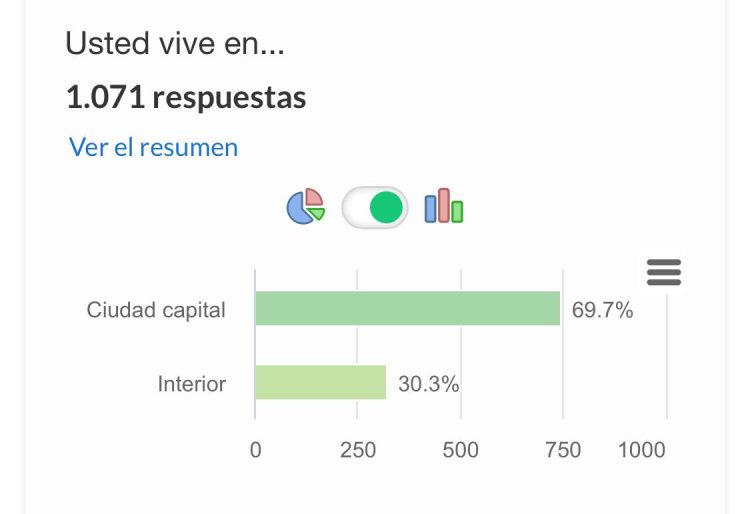 Encuesta NF: Para los formoseños, la Ley de Lemas es la que mantiene a Insfrán en el poder