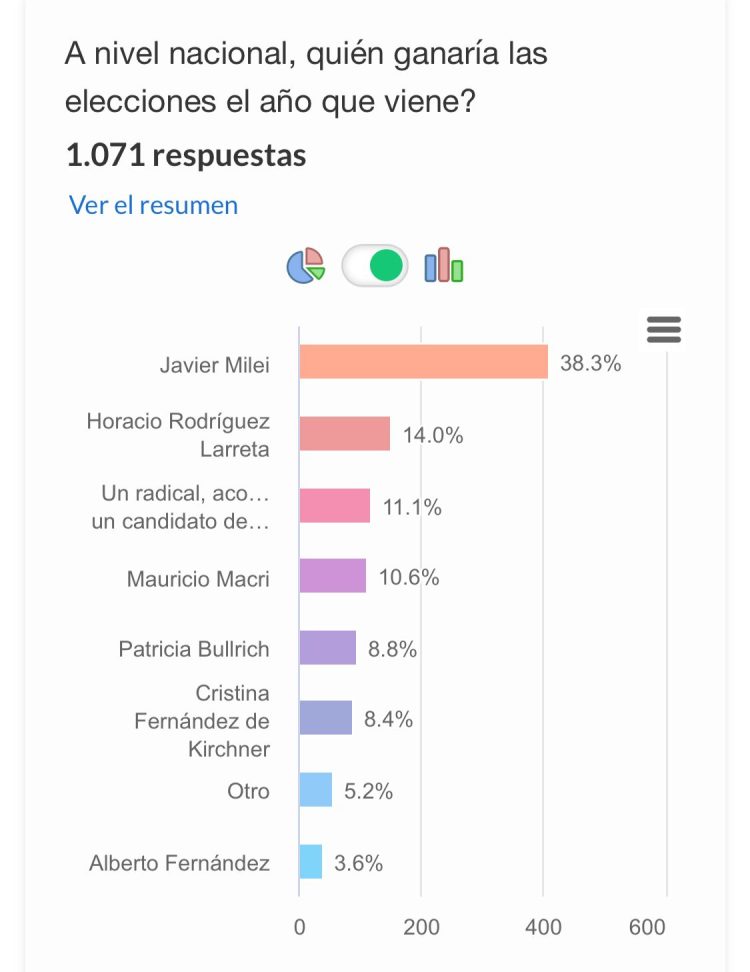 Encuesta NF: Para los formoseños, la Ley de Lemas es la que mantiene a Insfrán en el poder