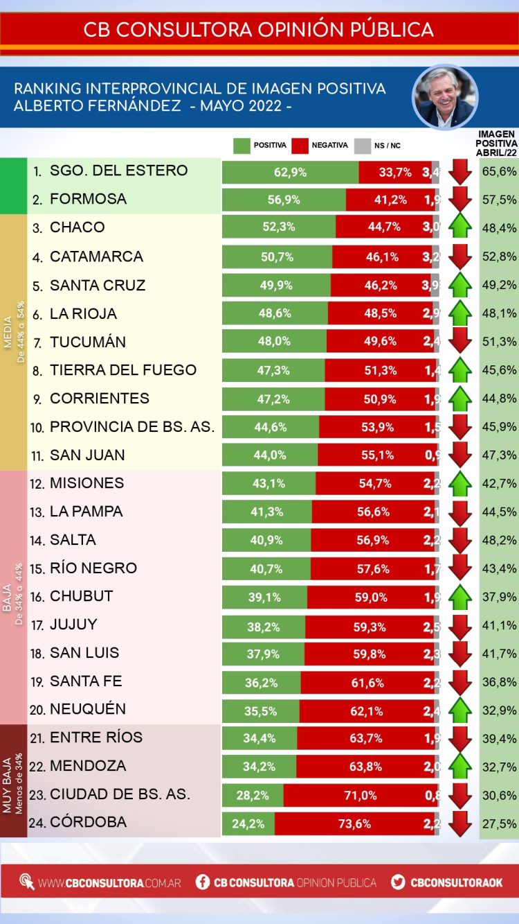 En Formosa, Alberto Fernández tiene más imagen positiva que CFK