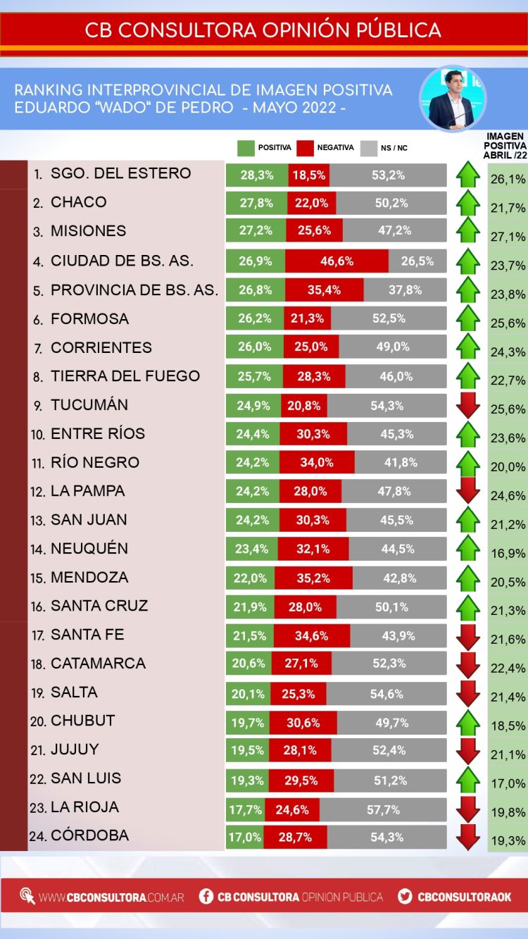 En Formosa, Alberto Fernández tiene más imagen positiva que CFK