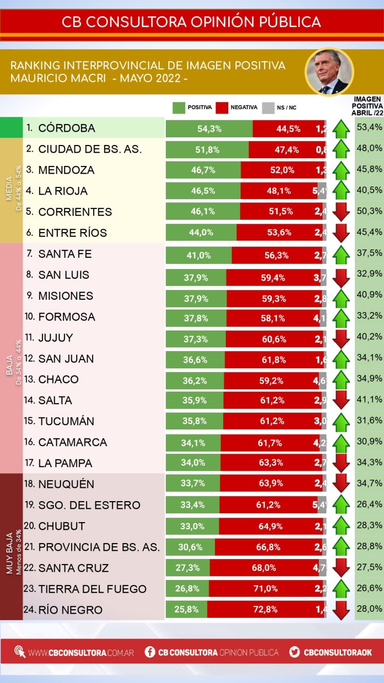 En Formosa, Alberto Fernández tiene más imagen positiva que CFK