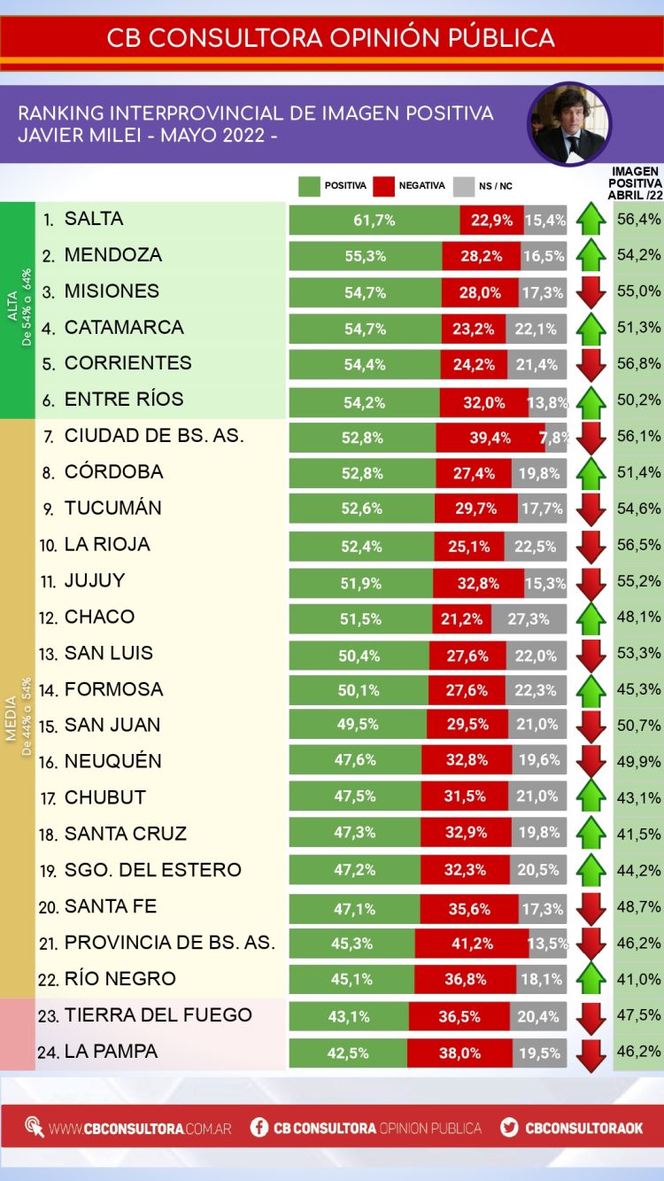 En Formosa, Alberto Fernández tiene más imagen positiva que CFK