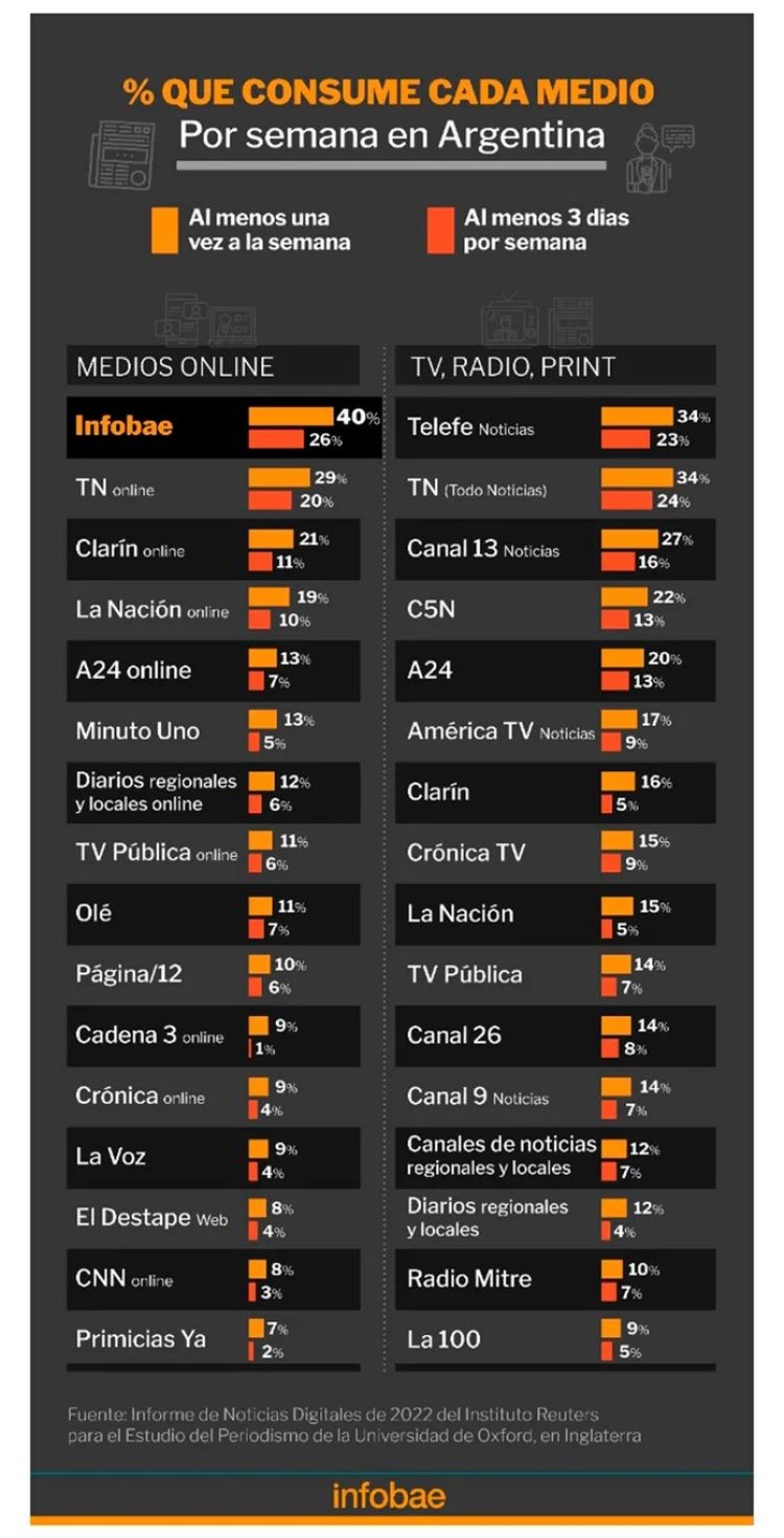 ¿Cuáles son los medios que más se consumen en la Argentina?