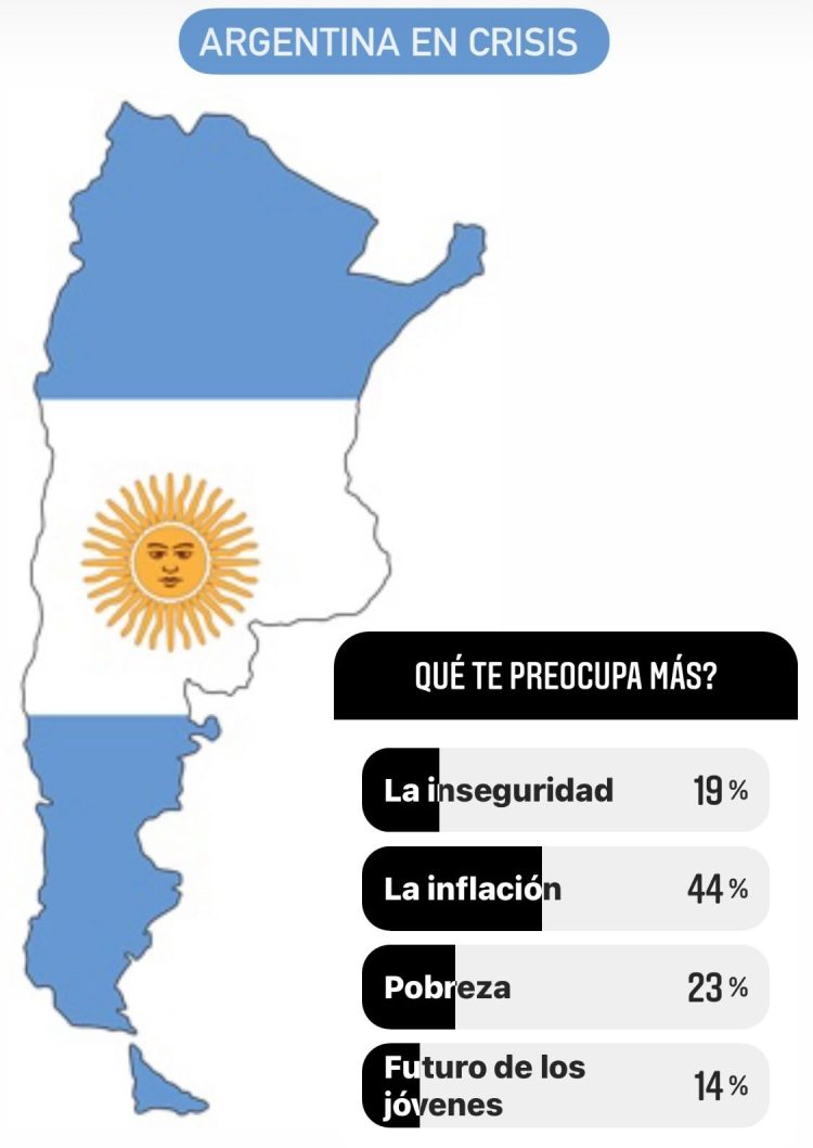 Encuesta: la inflación encabeza el ránking de problemas que más preocupan a la gente