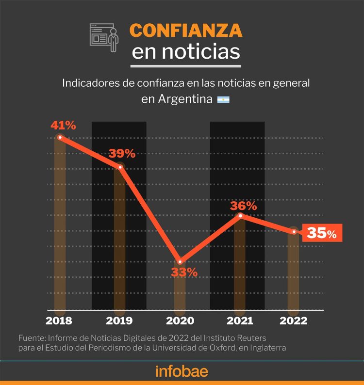 ¿Cuáles son los medios que más se consumen en la Argentina?