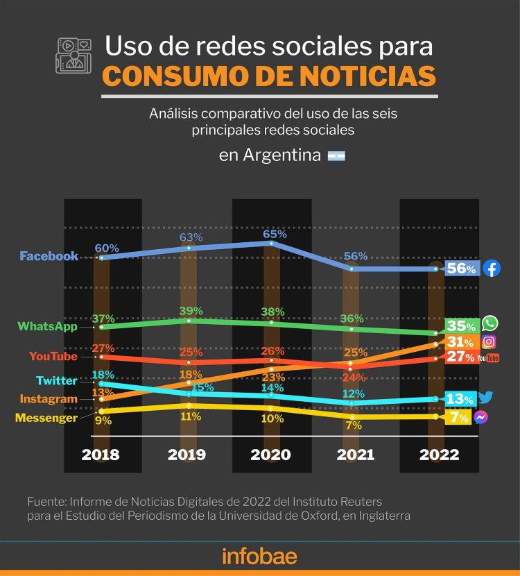 ¿Cuáles son los medios que más se consumen en la Argentina?