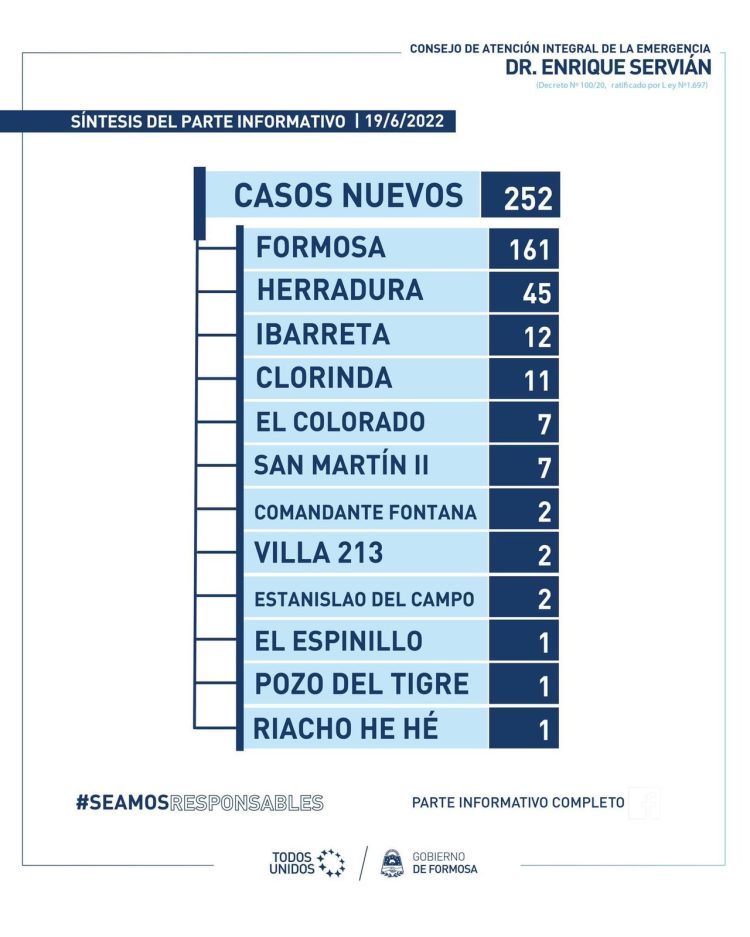 Fuerte repunte de casos positivos covid en la última semana: 252 personas