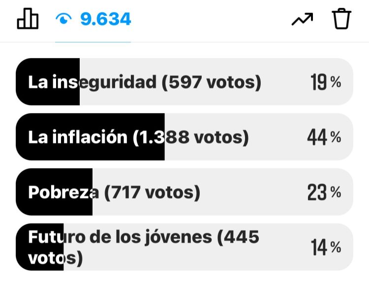Encuesta: la inflación encabeza el ránking de problemas que más preocupan a la gente
