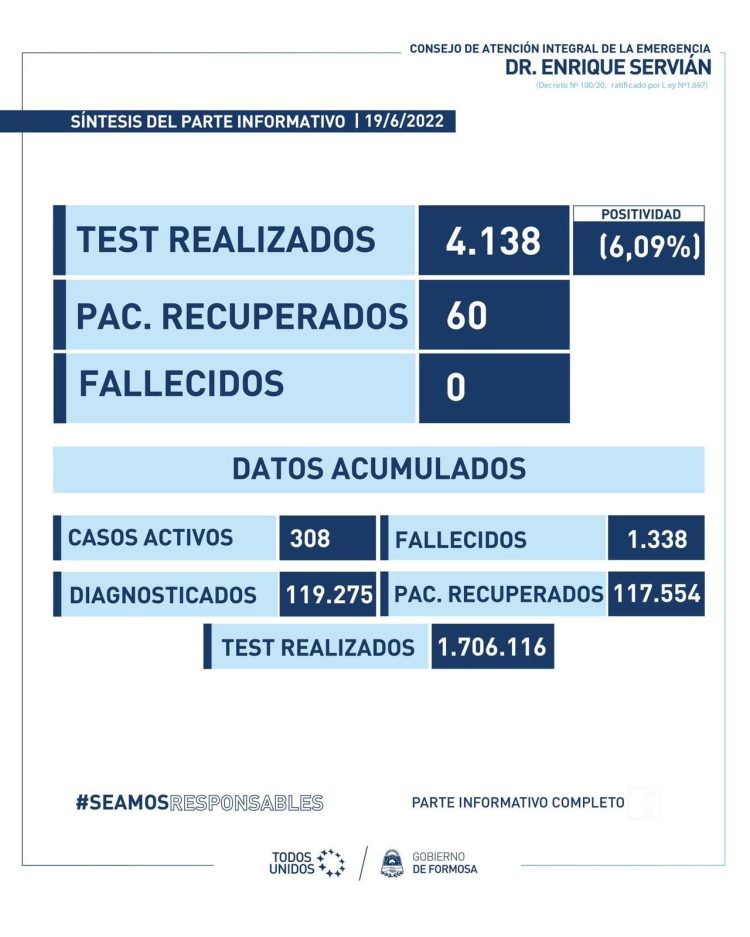 Fuerte repunte de casos positivos covid en la última semana: 252 personas