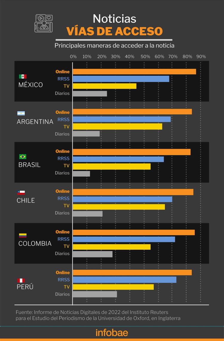 Por celular, gratis y con desconfianza: el consumo de noticias digitales en América Latina
