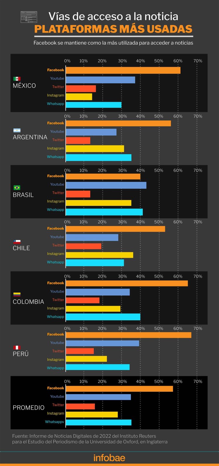 Por celular, gratis y con desconfianza: el consumo de noticias digitales en América Latina