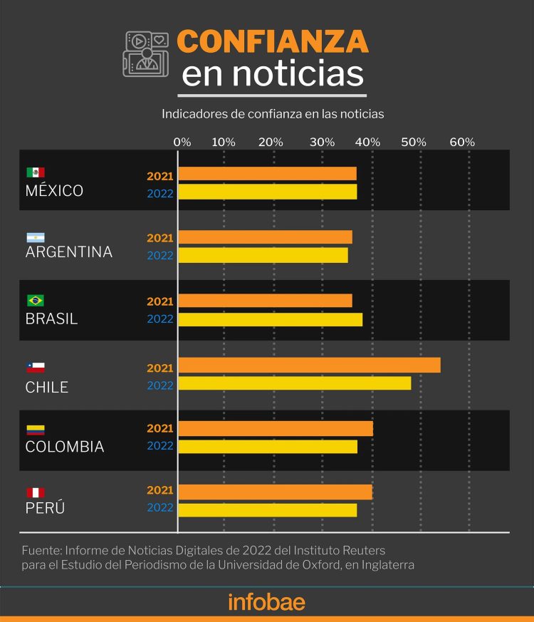 Por celular, gratis y con desconfianza: el consumo de noticias digitales en América Latina